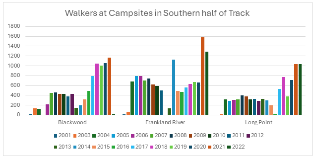 Hiking Participation AusPlay results to June 2023 - Bibbulmun Track ...